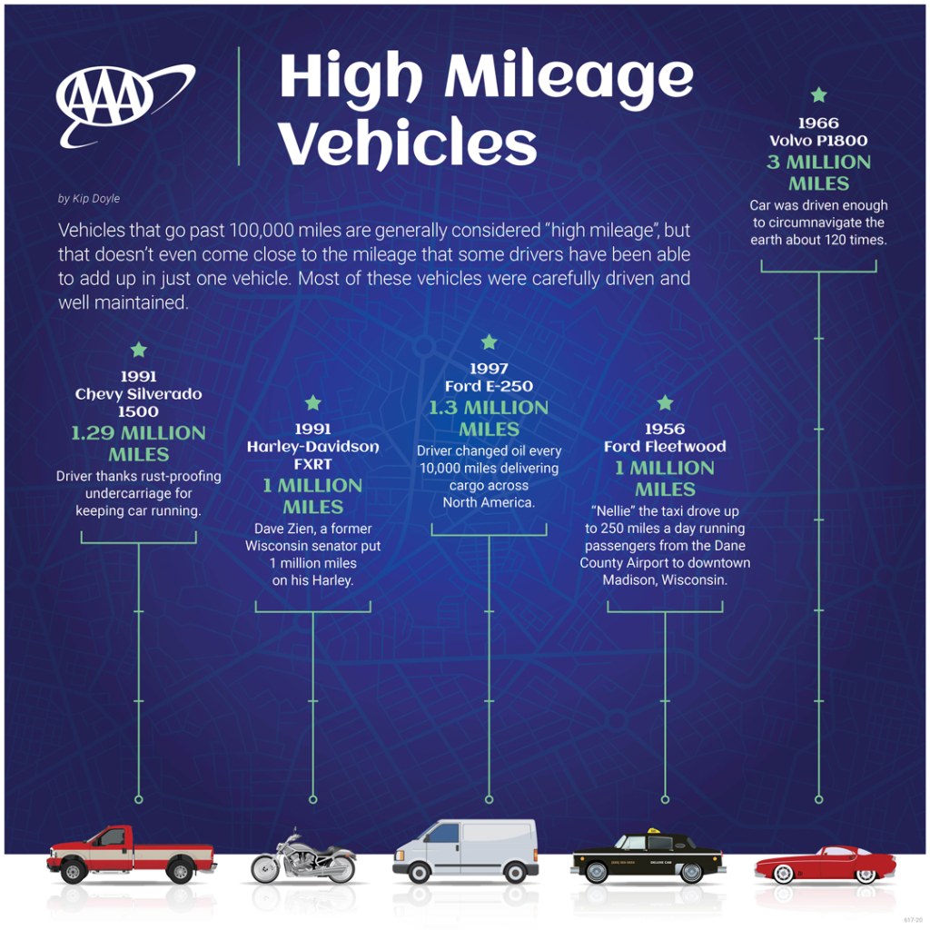 Picture of: High Mileage: Vehicles That Racked Up Millions of Miles  AAA