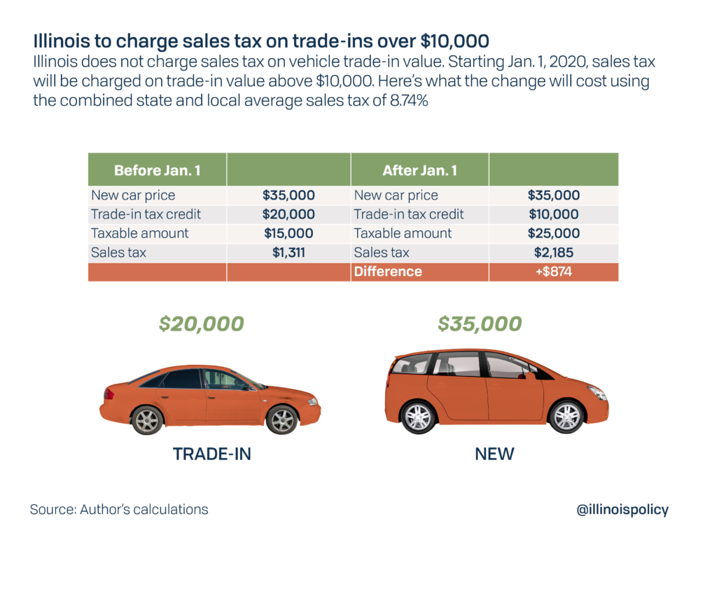 Picture of: Illinois imposing car trade-in tax on Jan