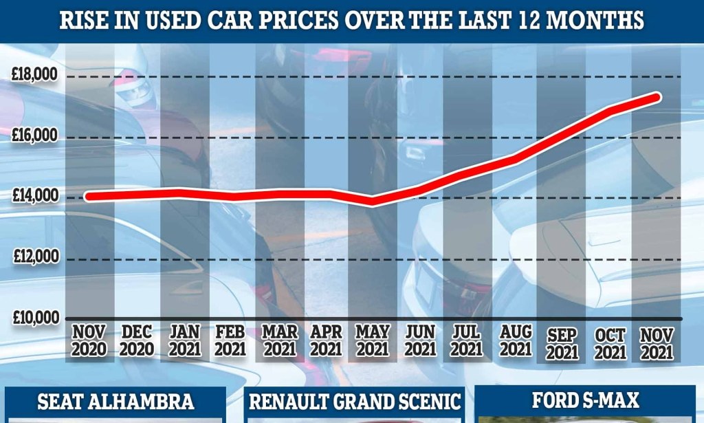 Picture of: Used car prices record  years’ worth of growth in  MONTHS as