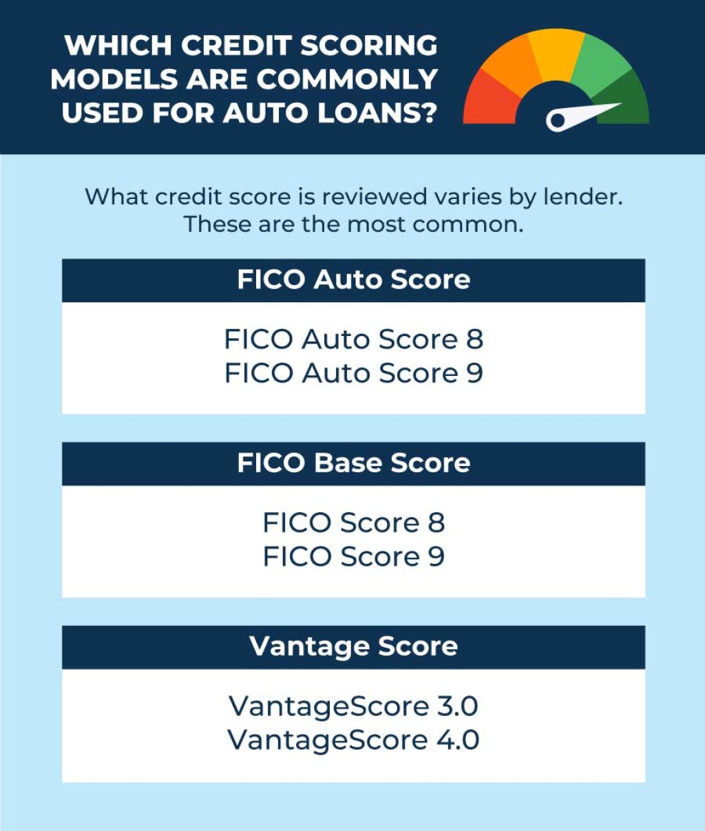 Picture of: What Credit Score Is Used for Car Loans? – Self. Credit Builder.